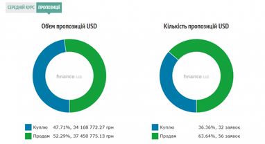 Курс готівкового долара