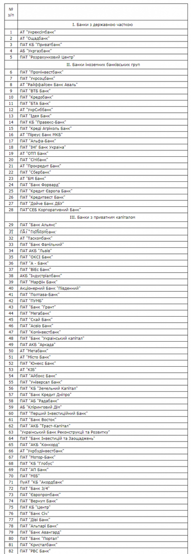НБУ розподілив банки на групи на 2018 рік (список)
