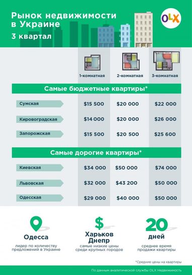 «Трьошка» в Київській області за ціною трьох в Сумській - аналітика (інфографіка)