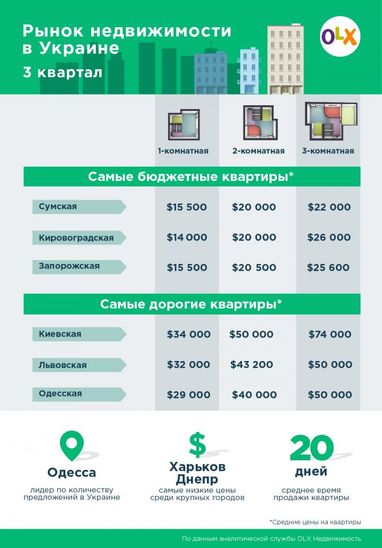 «Трешка» в Киевской области по цене трех в Сумской - аналитика (инфографика)