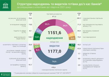 Українські банки збільшили кількість операцій з готівкою