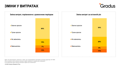 Майже 80% українців змушені економити, щоб купити ліки — опитування