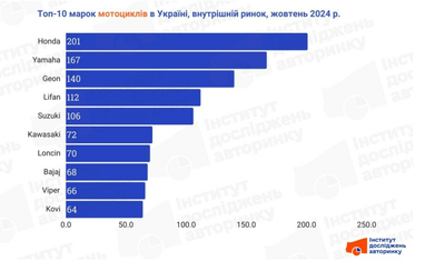 ТОП-10 самых популярных мотоциклов в октябре (инфографика)