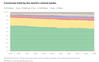 У світі знижується залежність від долара — дані МВФ