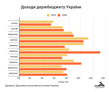 Доходы госбюджета перевыполняются за счет бизнеса - аналитики