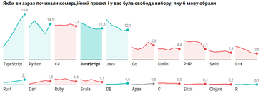 График: Dou.ua