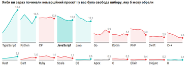 Графік: Dou.ua
