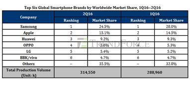 Виробництво смартфонів у глобальному масштабі зростає