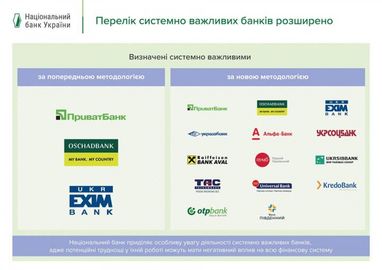 НБУ определил системно важные банки (инфографика)