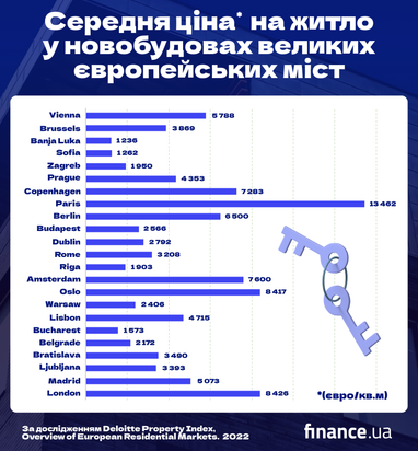 Нерухомість в Європі: скільки коштують квартири у новобудовах в різних європейських містах