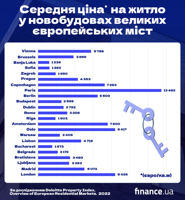 Нерухомість в Європі: скільки коштують квартири у новобудовах в різних європейських містах