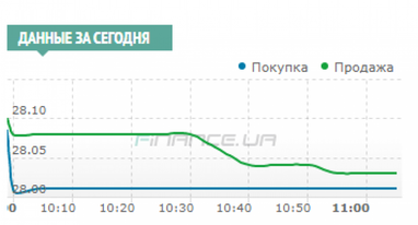Межбанк: НБУ остановил коррекцию доллара на уровне 28,00/28,01