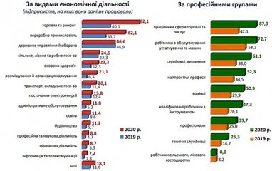 Держслужба зайнятості назвала найбільш затребувані професії (інфографіка)