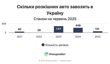 Сколько роскошных авто ввезли в Украину из-за рубежа: ТОП-6 брендов
