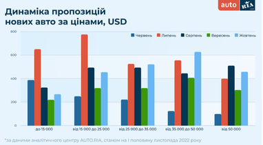 Ціни на авто в Україні: що і за скільки можна зараз придбати