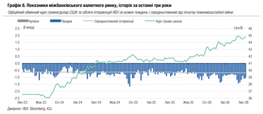 На межбанковском валютном рынке чистая покупка валюты сократилась на 16%
