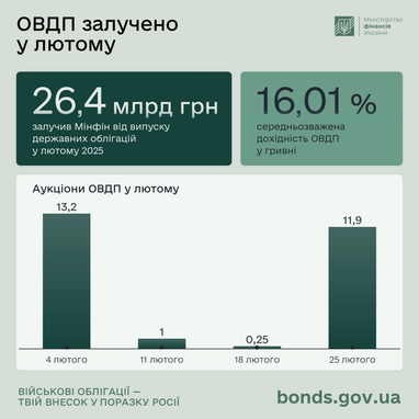 Українці за рік збільшили обсяг інвестицій в ОВДП на понад 30%