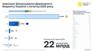 Хто фінансує бюджет України у 2025 році (інфографіка)