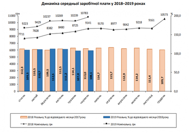 Середня зарплата українців у червні зросла вище 400 доларів (інфографіка)