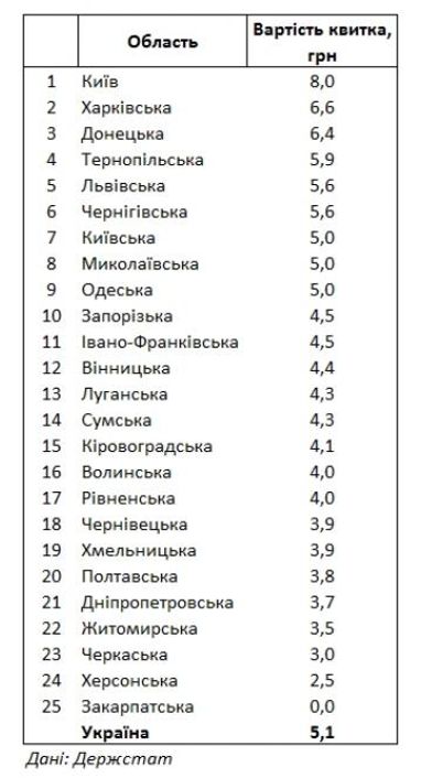 Стоимость проезда в городском транспорте по областям