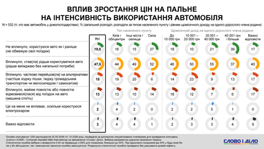 Как доход влияет на использование автомобиля