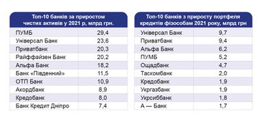 monobank | Universal Bank в Топ среди банков по приросту за 2021 год