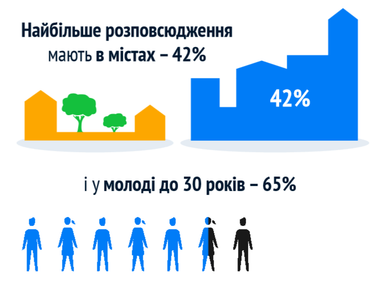 Сколько украинцев пользуются смартфонами (инфографика)