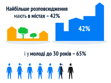 Скільки українців користуються смартфонами (інфографіка)