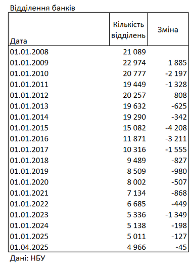 В Украине осталось менее 5 тысяч отделений банков