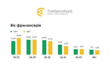 Портрет фрилансера 2024: де працюють