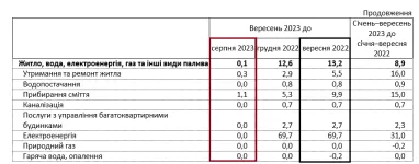 Как за год подорожали услуги ЖКХ в Украине — данные Госстата