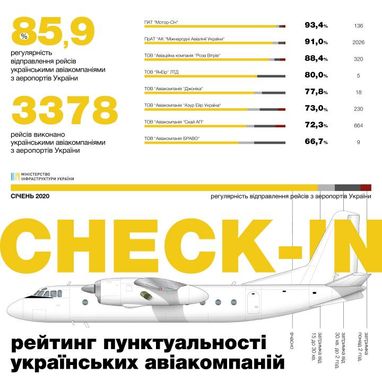 Мінінфраструктури назвало найпунктуальніші авіакомпанії січня (інфографіка)