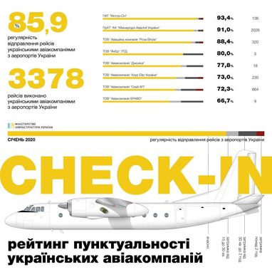 Мининфраструктуры назвало самые пунктуальные авиакомпании января (инфографика)