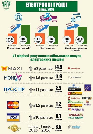 Электронные деньги в Украине (инфографика)