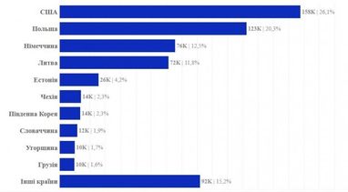 Откуда украинцы везут подержанные авто (инфографика)