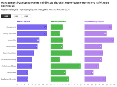 Дата-специалисты остаются самыми быстрыми в трудоустройстве