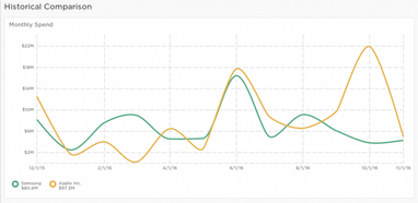 Битва титанов: Apple тратит на цифровую рекламу гораздо больше, чем Samsung