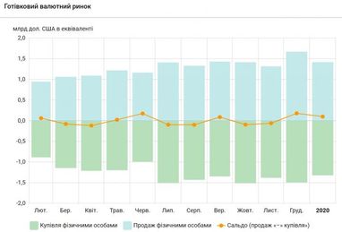 Українці на початку року продовжили продавати валюту (інфографіка)