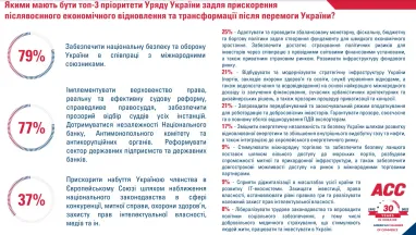 Як змінилося ведення бізнесу в Україні через війну: дослідження AmCham