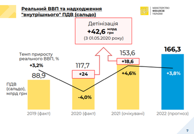 Кабмин утвердил госбюджет-2022 (показатели, инфографика)