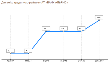 Найвищий рівень рейтингу кредитоспроможності і надійності депозитних вкладів в Банк Альянс