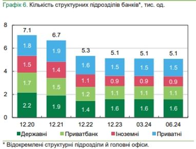 Банки зупинили скорочення відділень та банкоматів і збільшують кількість POS-терміналів