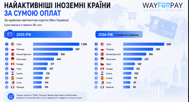 Какие страны наиболее активно платят украинскому бизнесу (инфографика)