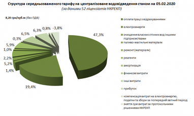 Нацкомиссия показала, из чего состоят тарифы водоканалов Украины (инфографика)