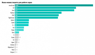 Самые популярные языки программирования в Украине: рейтинг