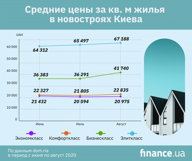 Как изменились цены в киевских новостройках летом (инфографика)