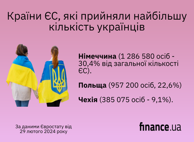 В Евростате сообщили количество украинцев под временной защитой в Европе (инфографика)