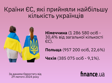 В Євростаті повідомили кількість українців під тимчасовим захистом в Європі (інфографіка)