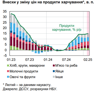 НБУ дав оцінку рівня інфляції та назвав причини зростання цін в Україні