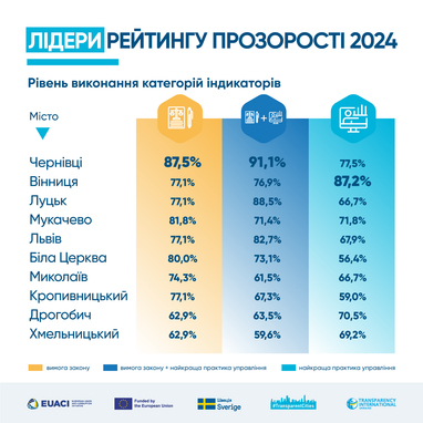 ТОП-10 прозрачных городов Украины (рейтинг, инфографика)